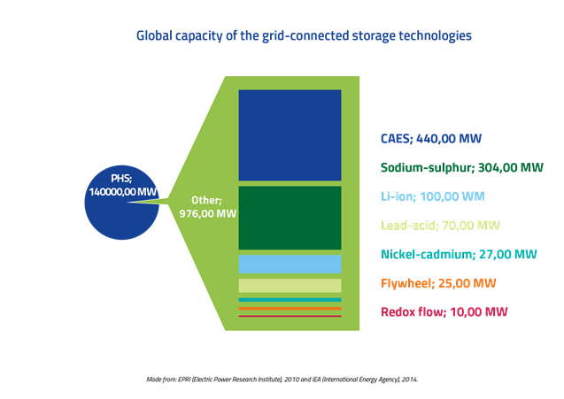 Global capacity of the grid-connected storage technologies