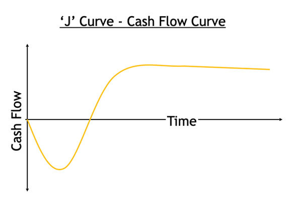 J Curve - Cash flow curve