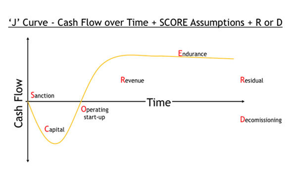 J Curve cash flow overtime