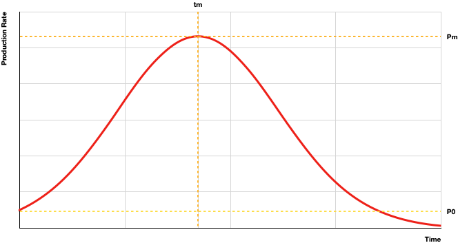 Figure 1: M. King Hubbert Curve and equation to determine the timing for maximum production (Tm)