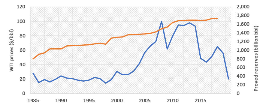Figure 3: Historical global oil’s proven reserves and annual average prices