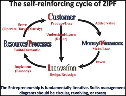 Rotary management diagram