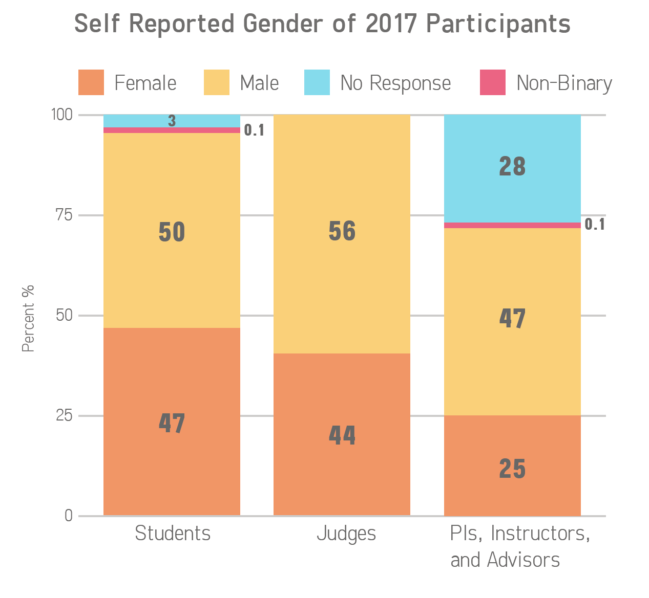 Gender