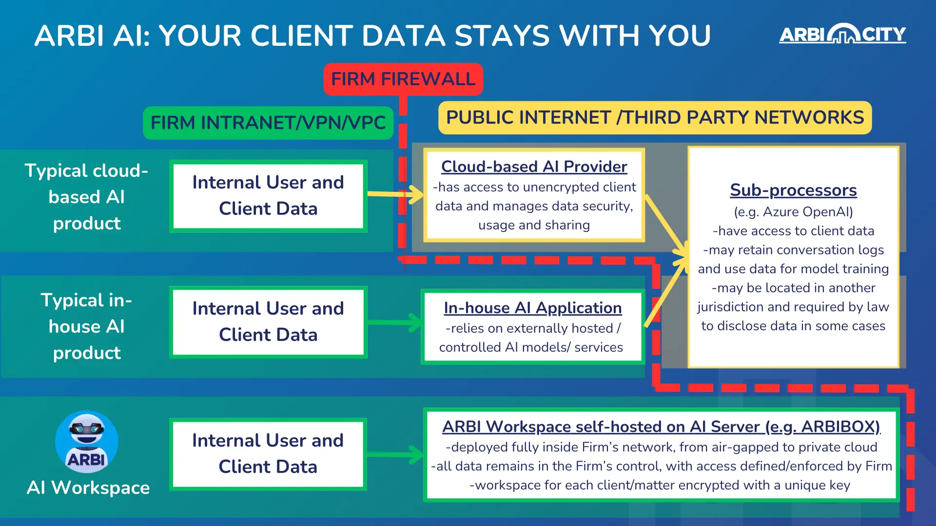 ARBI AI difference
