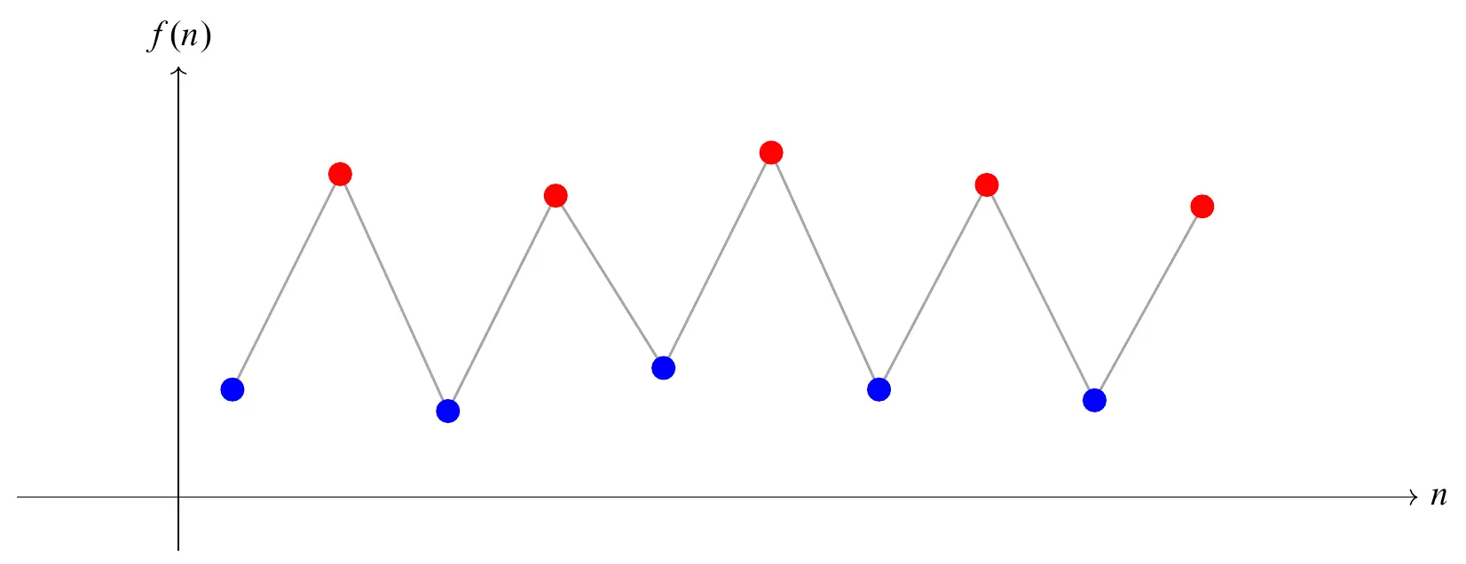 A function on the integers. Moving from point to point, we measure the total up-and-down movement.