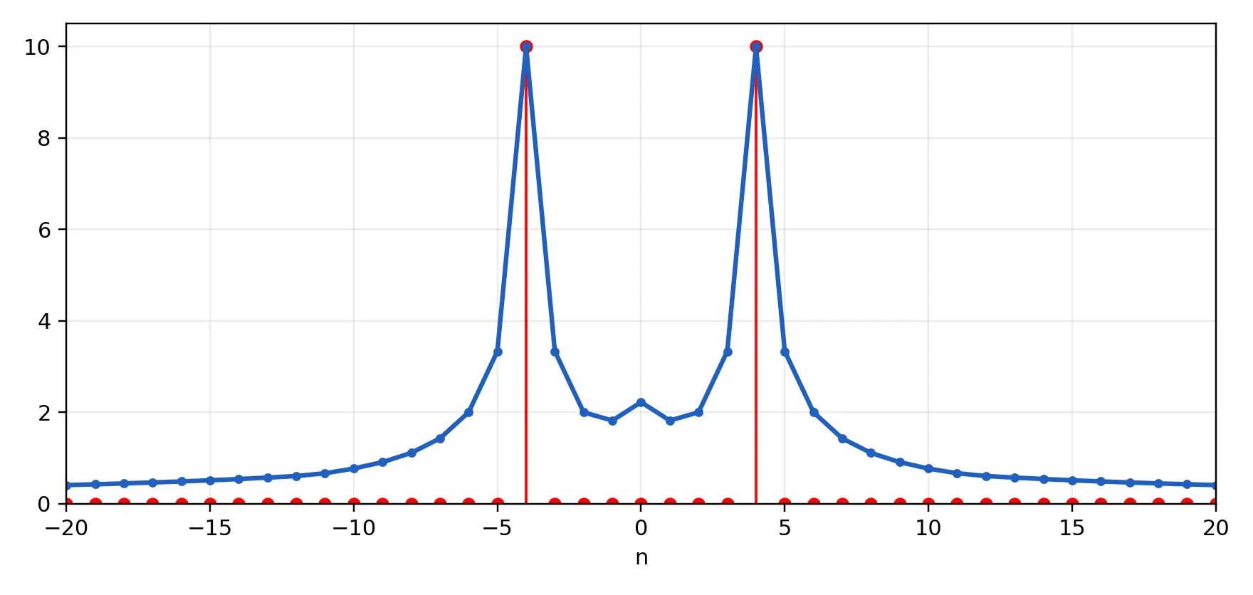 The two-spike function and its centered maximal function.
