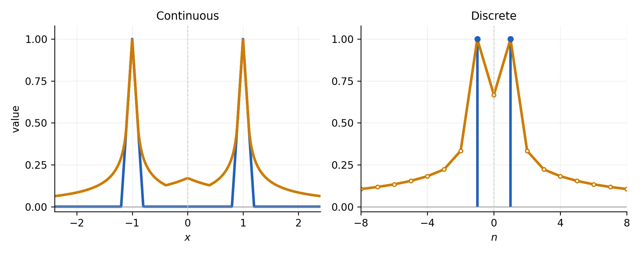 The maximal-operator idea in continuous and discrete examples.