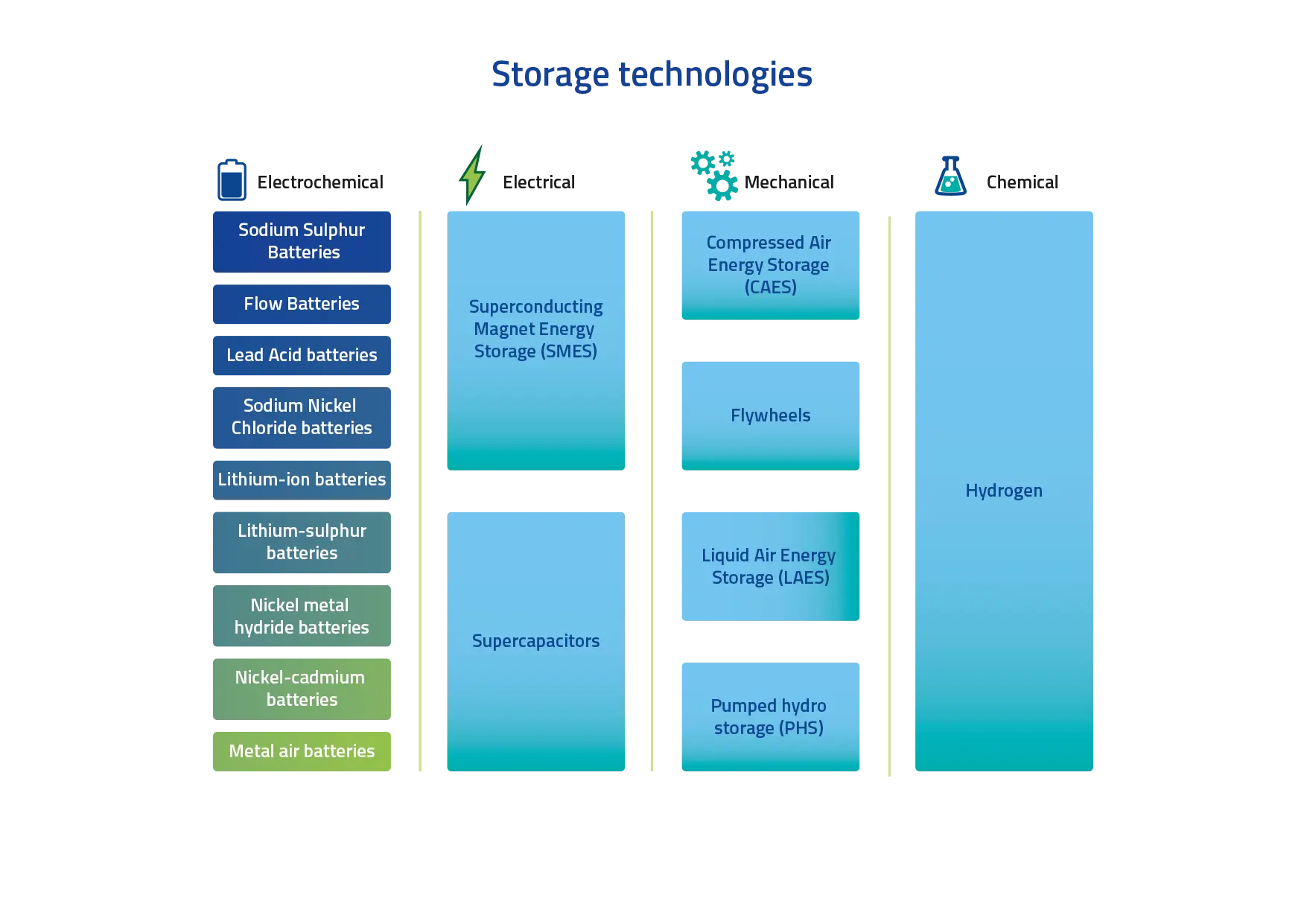 Energy storage