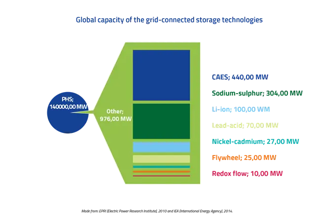 Global capacity of the grid-connected storage technologies