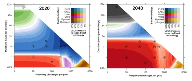 Figure 2 - Most cost-efficient energy storage technologies relative to discharge duration and annual cycle requirements