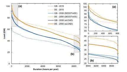 Figure 1 - Load duration curves for Germany and Great Britain in 2010 (historic) and 2050 (projected).