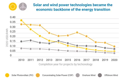 Figure 1. The falling cost of key renewable technologies over the past decade expressed in USD/kWh for the currency rate of 2020. Graphic: IRENA [3]
