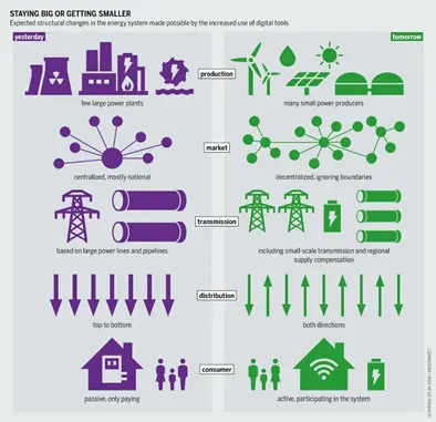 Figure 2. A visual illustration of how the decentralisation of electrical networks can be sustainably operated with the help of digital tools. Graphic: Bartz/Stockmar CC BY 4.0