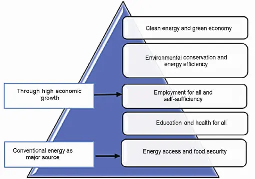 FIGURE 1 HIERARCHY OF NEEDS IN THE CONTEXT OF ENERGY TRANSITION (REPRODUCED FROM [3])