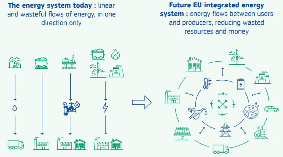 Figure 1. Representation of the EU energy system - Today vs Envisioned. (European Commission, 2020)