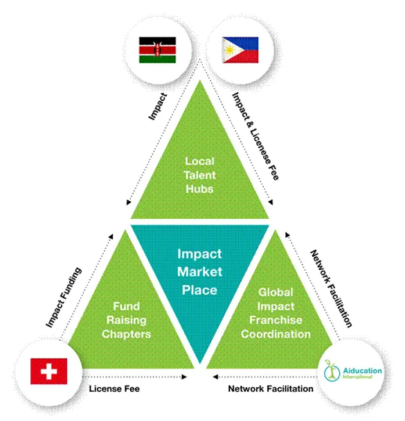Title: The Glocalization Model - Description: Diagram of the Glocalization Model: an Impact Market Place at the centre, surrounded by Local Talent Hubs, Fundraising Chapters and Global Impact Franchise Coordination, linked by impact, funding, licence fee and network facilitation flows.