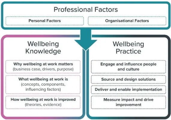 A
  diagram
  of
  wellbeing
  AI-generated
  content
  may
  be
  incorrect.
