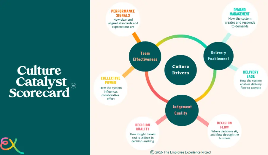 The
image
depicts
a
conceptual
diagram
illustrating
how
various
elements
such
as
performance,
demand,
management,
and
culture
interact
and
influence
each
other
in
a
system,
ultimately
leading
to
the
delivery
and
scoring
of
a
scorecard,
which
is
integral
to
the
decision-making
process
within
a
business
context.
AI-generated
content
may
be
incorrect.