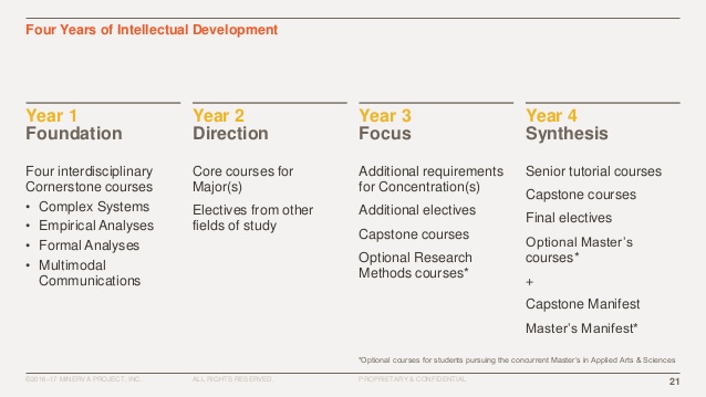 [Option I] Making Major Choices: Overview of Majors at Minerva | Minerva
