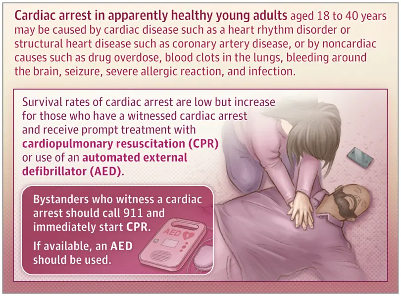 Cardiac Arrest in Apparently Healthy Young Adults