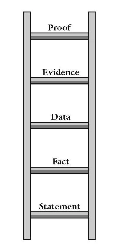 The ladder of misinference
