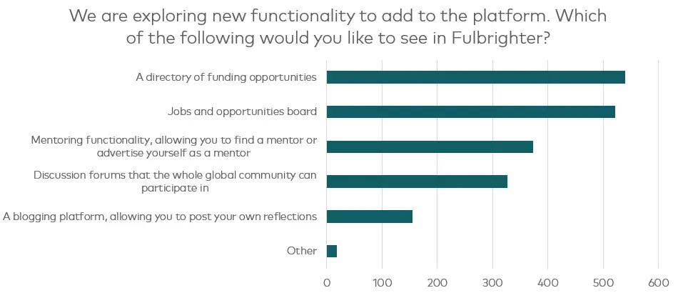 A chart showing that 500 respondents wanted new functionality of a jobs board and funding directory