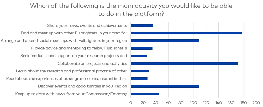 Chart showing the main activities users would like to be able to do in the platform