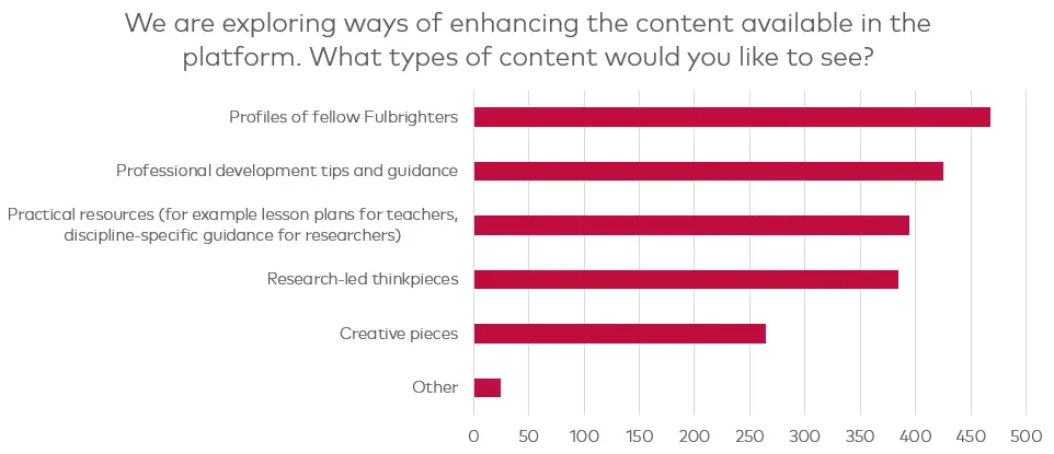 A chart showing the types of content you would like to see in the platform
