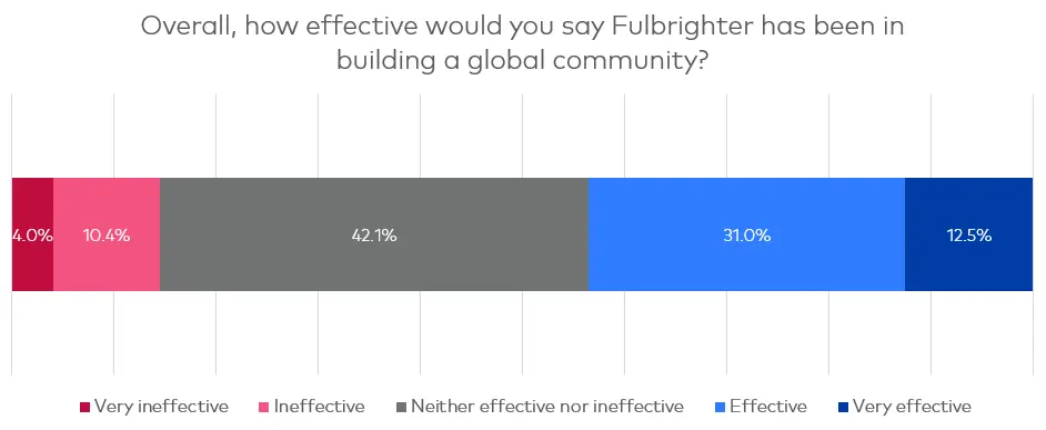 Chart showing the two-fifths of users think the platform has been successful in building a global community