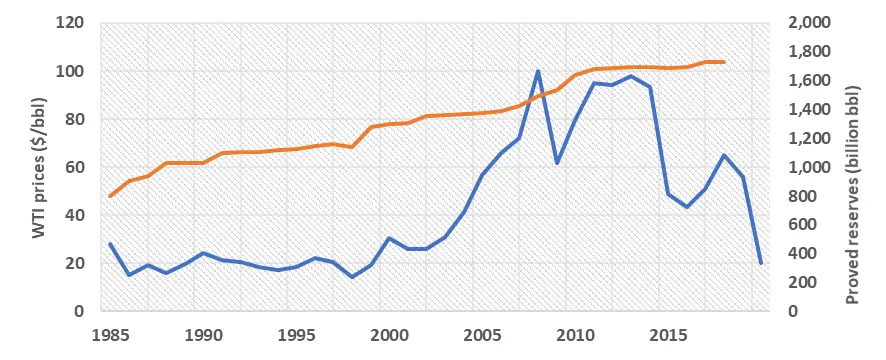 Figure 3: Historical global oil’s proven reserves and annual average prices
