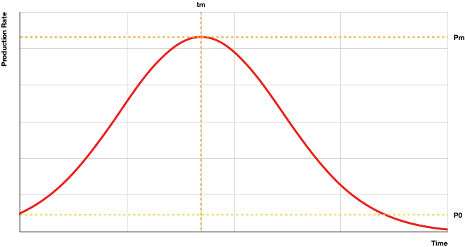 Figure 1: M. King Hubbert Curve and equation to determine the timing for maximum production (Tm)