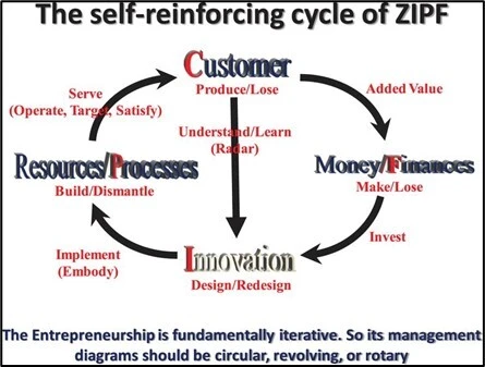 Rotary management diagram